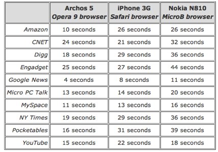 Website%20load%20times%20compared:%20Archos%205%20vs.%20iPhone%203G%20vs.%20Nokia%20N810