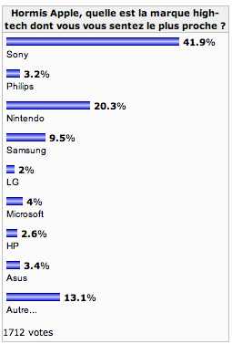 sondage