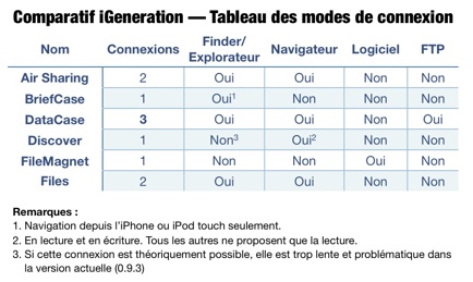 tableau-connexions