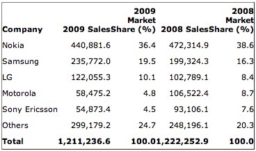Gartner%20Says%20Worldwide%20Mobile%20Phone%20Sales%20to%20End%20Users%20Grew%208%20Per%20Cent%20in%20Fourth%20Quarter%202009;%20Market%20Remained%20Flat%20in%202009