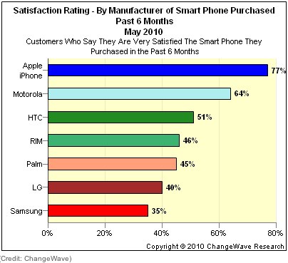 Survey:%20iPhone%20owners%20are%20the%20happiest%20%7C%20Wireless%20-%20CNET%20News