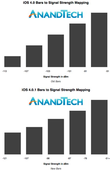The%20iPhone%204%20Redux:%20Analyzing%20Apple's%20iOS%204.0.1%20Signal%20Fix%20&%20Antenna%20Issue%20-%20AnandTech%20::%20Your%20Source%20for%20Hardware%20Analysis%20and%20News