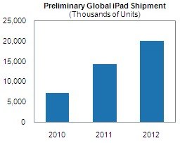isuppli%E2%80%A6iPad-Sales-to-Hit-7-Million-in-2010-and-Triple-by-2012.aspx