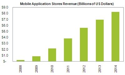 Revenue%20for%20Major%20Mobile%20App%20Stores%20to%20Rise%2077.7%20Percent%20in%202011