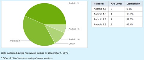 Android Fragmentation