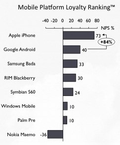 In%20the%20US%20Market%2C%20iPhone%20Outperforms%20Other%20Mobile%20Platforms%20in%20User%20Loyalty%20by%20a%20Wide%20Margin%2C%20Android%20is%20Second%2C%20Blackberry%20Fourth