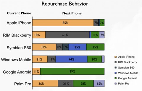 In%20the%20US%20Market%2C%20iPhone%20Outperforms%20Other%20Mobile%20Platforms%20in%20User%20Loyalty%20by%20a%20Wide%20Margin%2C%20Android%20is%20Second%2C%20Blackberry%20Fourth