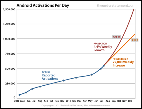 android million activations