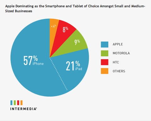 Apple%20is%20the%20Smartphone%20and%20Tablet%20of%20Choice