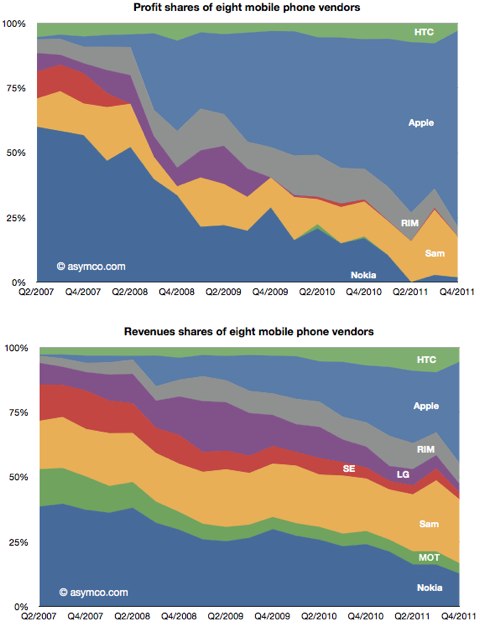 iPhone part du CA